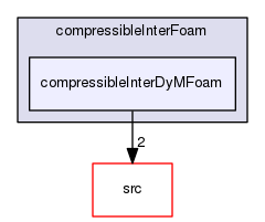 applications/solvers/multiphase/compressibleInterFoam/compressibleInterDyMFoam
