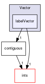 src/OpenFOAM/primitives/Vector/labelVector