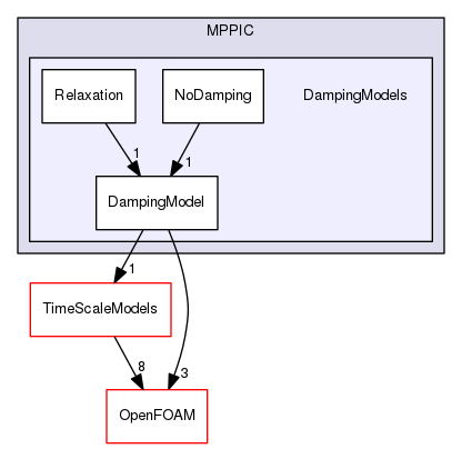 src/lagrangian/intermediate/submodels/MPPIC/DampingModels