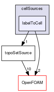 src/meshTools/sets/cellSources/labelToCell