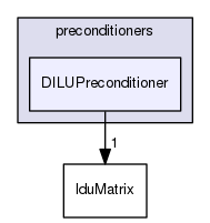 src/OpenFOAM/matrices/lduMatrix/preconditioners/DILUPreconditioner