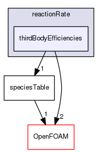 src/thermophysicalModels/specie/reaction/reactionRate/thirdBodyEfficiencies