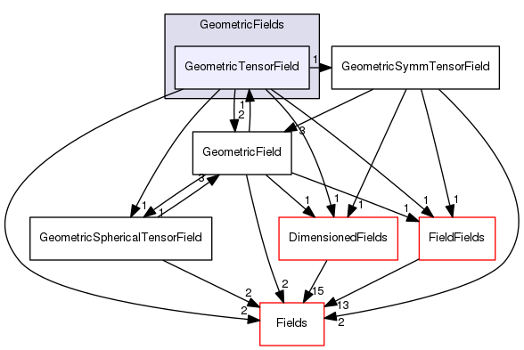 src/OpenFOAM/fields/GeometricFields/GeometricTensorField