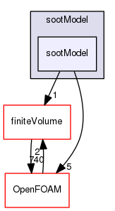 src/thermophysicalModels/radiation/submodels/sootModel/sootModel