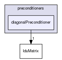 src/OpenFOAM/matrices/lduMatrix/preconditioners/diagonalPreconditioner