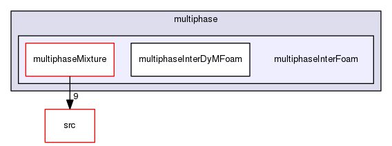 applications/solvers/multiphase/multiphaseInterFoam