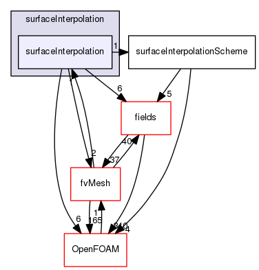 src/finiteVolume/interpolation/surfaceInterpolation/surfaceInterpolation