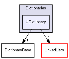 src/OpenFOAM/containers/Dictionaries/UDictionary
