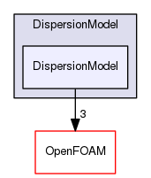 src/lagrangian/intermediate/submodels/Kinematic/DispersionModel/DispersionModel