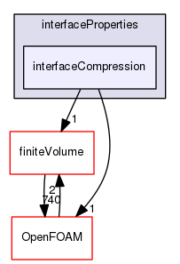 src/transportModels/interfaceProperties/interfaceCompression