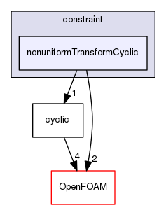 src/finiteVolume/fvMesh/fvPatches/constraint/nonuniformTransformCyclic