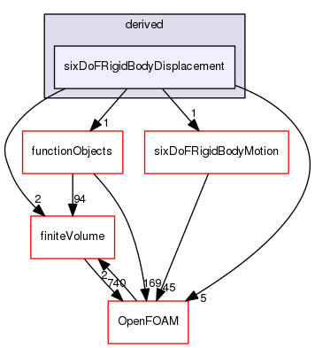 src/sixDoFRigidBodyMotion/pointPatchFields/derived/sixDoFRigidBodyDisplacement