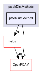 src/finiteVolume/fvMesh/wallDist/patchDistMethods/patchDistMethod