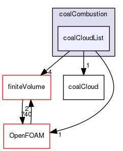 src/lagrangian/coalCombustion/coalCloudList