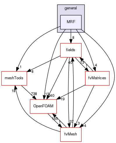src/finiteVolume/cfdTools/general/MRF