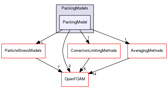 src/lagrangian/intermediate/submodels/MPPIC/PackingModels/PackingModel
