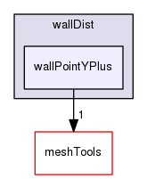 src/finiteVolume/fvMesh/wallDist/wallPointYPlus