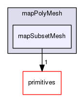 src/OpenFOAM/meshes/polyMesh/mapPolyMesh/mapSubsetMesh