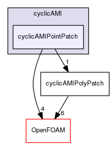 src/meshTools/AMIInterpolation/patches/cyclicAMI/cyclicAMIPointPatch