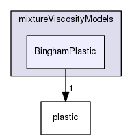 applications/solvers/multiphase/driftFluxFoam/mixtureViscosityModels/BinghamPlastic