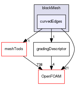 src/mesh/blockMesh/curvedEdges