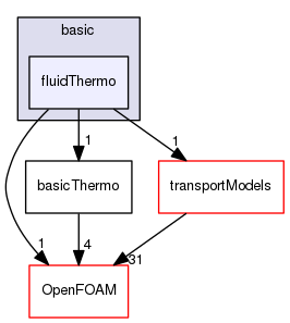 src/thermophysicalModels/basic/fluidThermo