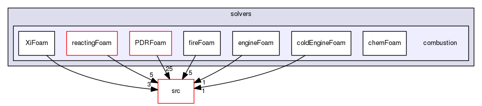 applications/solvers/combustion