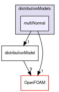 src/lagrangian/distributionModels/multiNormal