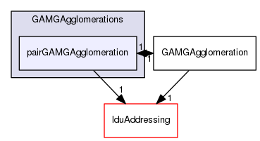 src/OpenFOAM/matrices/lduMatrix/solvers/GAMG/GAMGAgglomerations/pairGAMGAgglomeration