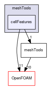 src/meshTools/cellFeatures