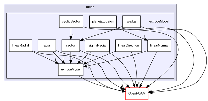 src/mesh/extrudeModel