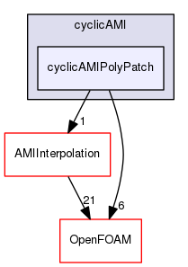 src/meshTools/AMIInterpolation/patches/cyclicAMI/cyclicAMIPolyPatch