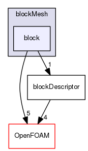 src/mesh/blockMesh/block