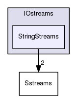 src/OpenFOAM/db/IOstreams/StringStreams