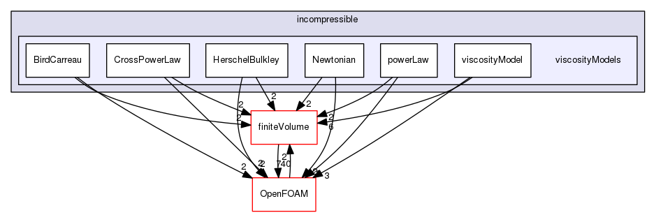 src/transportModels/incompressible/viscosityModels