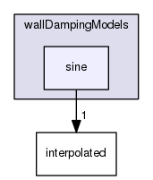 applications/solvers/multiphase/reactingEulerFoam/interfacialModels/wallDampingModels/sine