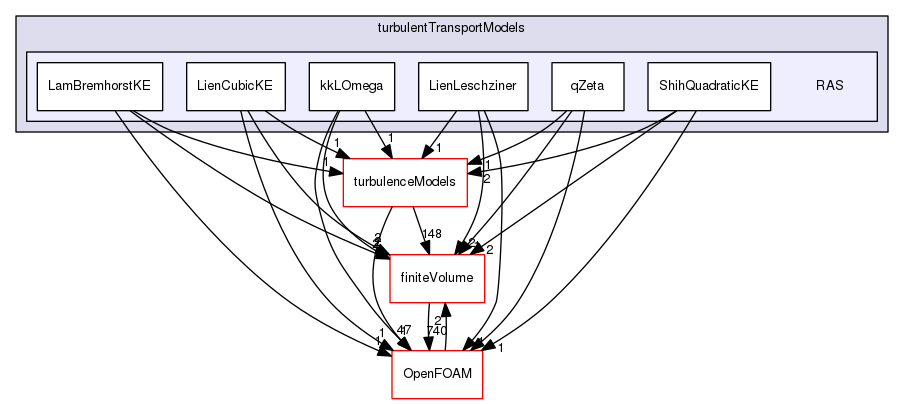 src/TurbulenceModels/incompressible/turbulentTransportModels/RAS