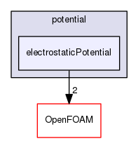 src/lagrangian/molecularDynamics/potential/electrostaticPotential