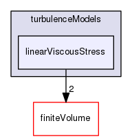 src/TurbulenceModels/turbulenceModels/linearViscousStress