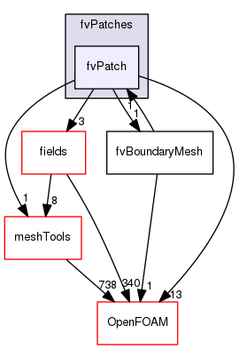 src/finiteVolume/fvMesh/fvPatches/fvPatch