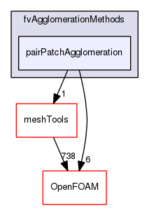 src/fvAgglomerationMethods/pairPatchAgglomeration