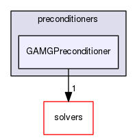 src/OpenFOAM/matrices/lduMatrix/preconditioners/GAMGPreconditioner