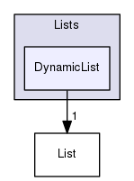 src/OpenFOAM/containers/Lists/DynamicList