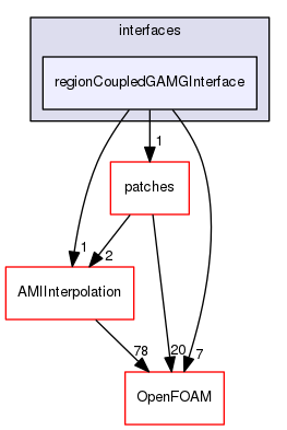 src/meshTools/regionCoupled/GAMG/interfaces/regionCoupledGAMGInterface