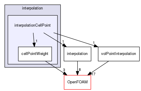 src/finiteVolume/interpolation/interpolation/interpolationCellPoint