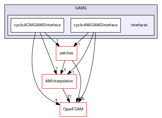 src/meshTools/AMIInterpolation/GAMG/interfaces