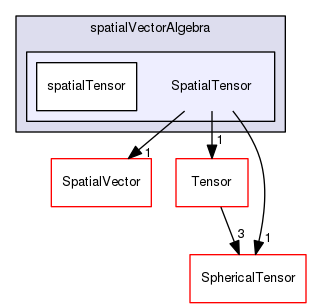 src/OpenFOAM/primitives/spatialVectorAlgebra/SpatialTensor