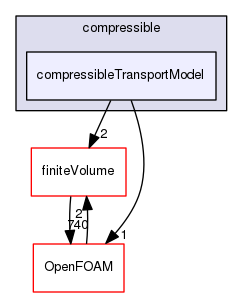 src/transportModels/compressible/compressibleTransportModel