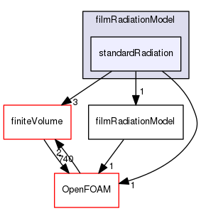 src/regionModels/surfaceFilmModels/submodels/thermo/filmRadiationModel/standardRadiation