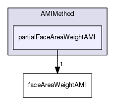 src/meshTools/AMIInterpolation/AMIInterpolation/AMIMethod/partialFaceAreaWeightAMI